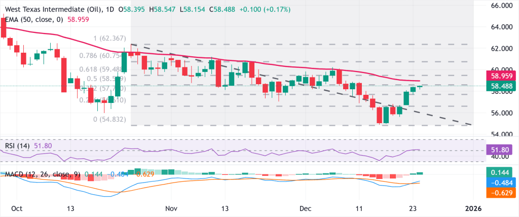 Petróleo WTI avança para máximas de duas semanas sob pressão geopolítica e dólar enfraquecido 1 Cours WTI - 24 décembre 2025