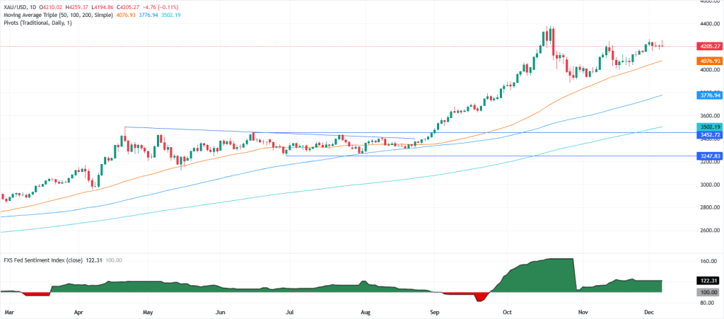 A caminho de uma virada ? O ouro mantém o cap de 4.200 dólares antes da decisão do Fed 1 Curso do ouro de 05 de dezembro de 2025