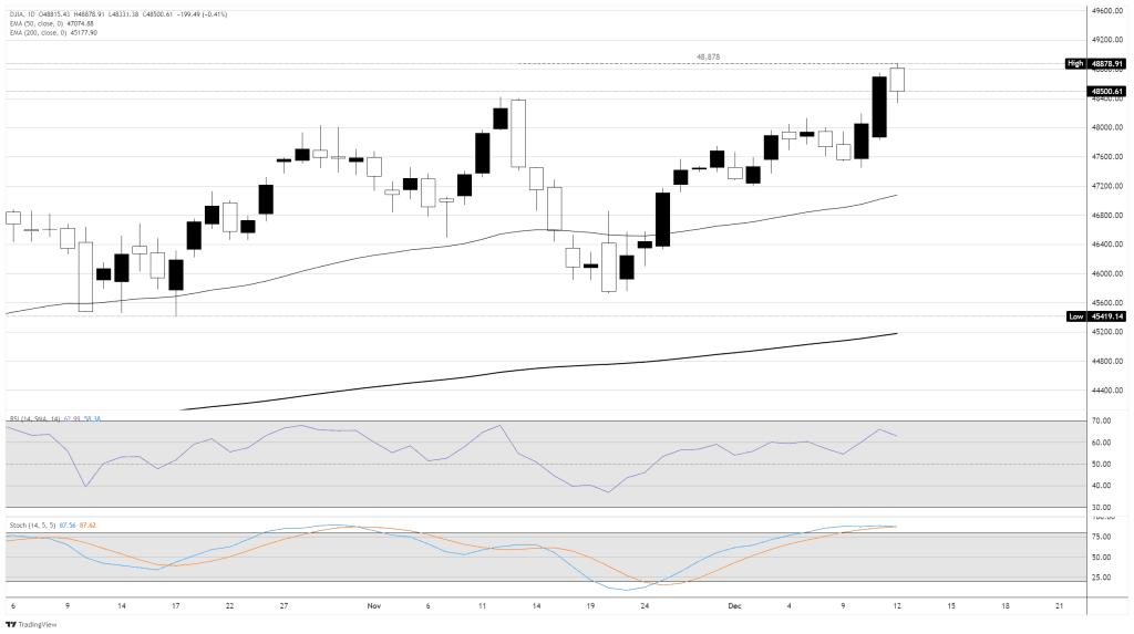 Dow Jones - 13 dezembro 2025