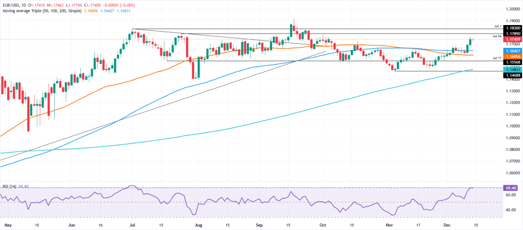 Fed congela cortes e EUR/USD testa os 1,1760: o que esperar nas próximas semanas? 1 EURUSD - 13 dezembro 2025