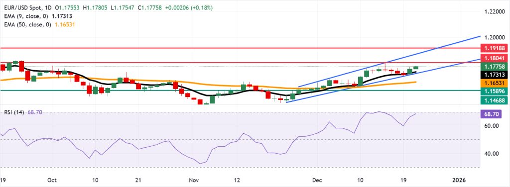 Euro mira os 1,1800 com força técnica crescente no par EUR/USD 1 EURUSD – 23 dezembro 2025