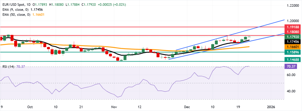 EUR/USD : Euro acelera contra o dólar e testa máximas de 3 meses em meio a sinalizações técnicas otimistas 1 EURUSD – 24 dezembro 2025