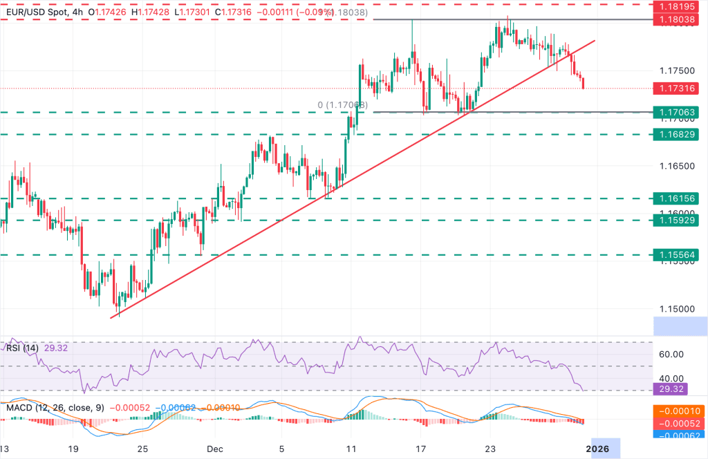 EURUSD – 31 dezembro 2025