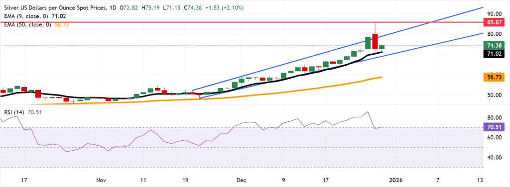 Prata ameaça romper novo teto: impulso técnico leva XAG/USD à beira dos 75 dólares 1 Preço da prata – 30 dezembro 2025