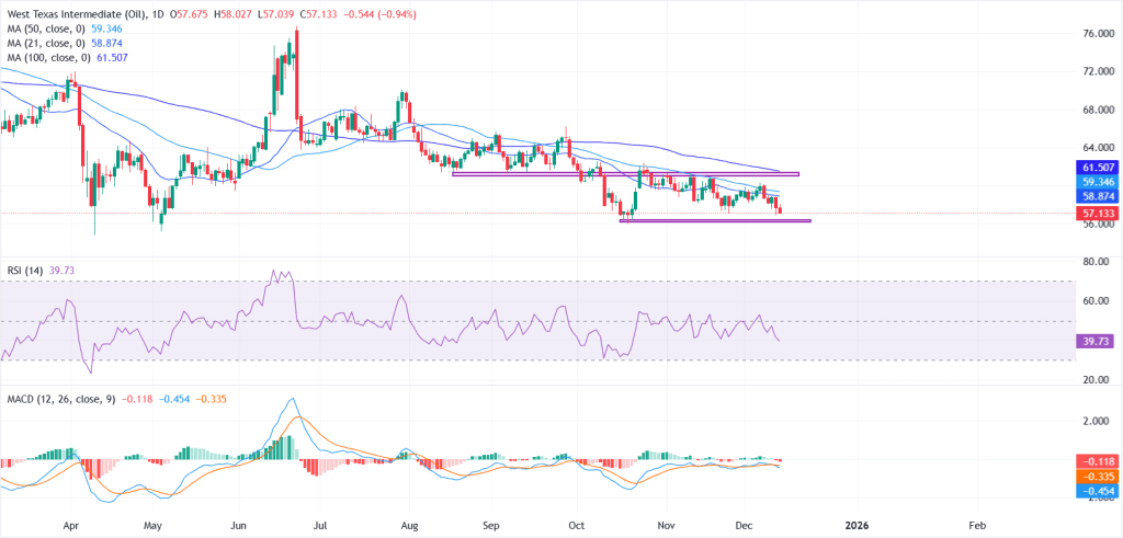 Préço do Petróleo WTI estagnado abaixo de US$ 60 com cenário técnico cada vez mais negativo 1 Préço do Petróleo WTI - 13 dezembro 2025