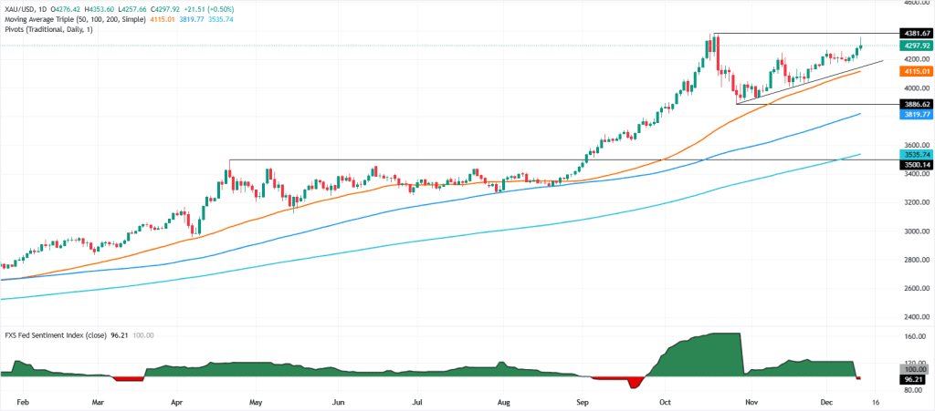 Ouro desafia resistências apesar da incerteza do Fed e tensões geopolíticas crescentes 1 Preço do ouro - 13 dezembro 2025