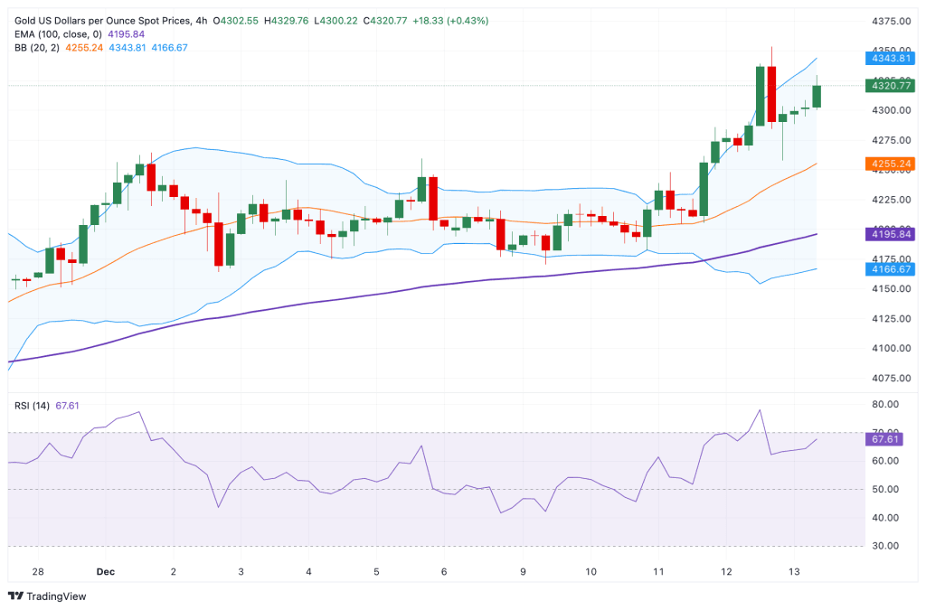Ouro dispara dos radares e atinge nova máxima com expectativa de cortes nos juros dos EUA 1 Expectativas de política monetária impulsionam o metal amareloO ouro iniciou a semana em forte alta, com ganhos superiores a 1%, alcançando os US$ 4.350 durante a sessão europeia desta segunda-feira. O movimento reflete tanto a perspectiva de novos cortes nas taxas de juros nos Estados Unidos em 2026 quanto o aumento da busca por segurança diante das crescentes tensões geopolíticas.As apostas de que o Federal Reserve possa manter os juros estáveis na reunião de janeiro já atingem 76%, segundo dados do CME FedWatch Tool. Essa expectativa reduz o custo de oportunidade de manter posições em ouro, ativo que não oferece rendimento, mas se valoriza em ambientes de incerteza ou taxas reais negativas.Tensão internacional alimenta o apetite por proteçãoA escalada do ouro ocorre também em um momento de forte instabilidade global. No domingo, um atentado a tiros em Bondi Beach, na cidade australiana de Sydney, deixou pelo menos 16 mortos. O governo local caracterizou o ataque como um ato de terrorismo direcionado à comunidade judaica, ampliando o clima de aversão ao risco entre investidores.Nos EUA, os discursos dos dirigentes do Fed mantêm a ambiguidade. Jerome Powell afirmou que a instituição está “bem posicionada para esperar e observar a evolução da economia”, enquanto Beth Hammack, do Fed de Cleveland, destacou a necessidade de manter os juros elevados para continuar pressionando a inflação.Dados de emprego dos EUA podem mudar o cenárioO foco dos mercados se volta agora para os números de emprego dos Estados Unidos, com destaque para o relatório de Payroll referente aos meses de outubro e novembro. A divulgação incluirá ainda dados de salários médios por hora e a taxa de desemprego. Estes números serão cruciais para calibrar as expectativas sobre os próximos passos da autoridade monetária americana.A leitura destes indicadores pode reforçar ou enfraquecer a visão de que o ciclo de cortes está perto do fim — ou, ao contrário, indicar que novos estímulos monetários ainda são necessários para sustentar o crescimento.Análise técnica confirma viés altistaA análise técnica mostra que o ouro permanece acima da média móvel exponencial de 100 dias, reforçando um cenário positivo. As Bandas de Bollinger estão se expandindo, sinalizando aumento na volatilidade e tendência definida. O Índice de Força Relativa (RSI) de 14 dias também se mantém acima da linha central, próximo de 68,75 — patamar compatível com um forte impulso comprador.O primeiro obstáculo técnico está na faixa entre US$ 4.345 e US$ 4.355. Caso esse nível seja superado, o ouro poderá revisitar a máxima histórica em US$ 4.381. Acima disso, a próxima resistência relevante encontra-se na barreira psicológica dos US$ 4.400.Por outro lado, um recuo poderá encontrar suporte em US$ 4.257, mínima da sessão de 12 de dezembro. Se o movimento de correção ganhar força, o próximo alvo de baixa se alinha na média de 100 dias, em torno de US$ 4.200. A zona inferior da Banda de Bollinger, em US$ 4.166, representa um piso adicional.
