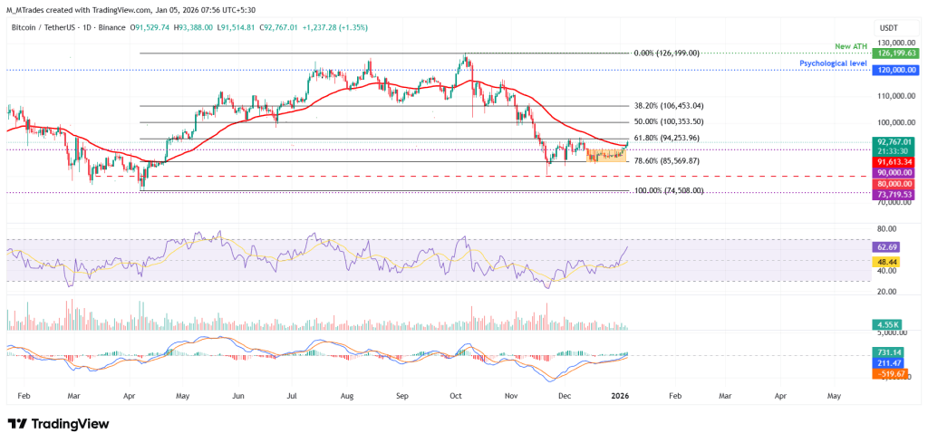 Bitcoin acima dos 93 mil dólares enquanto Ethereum e XRP disparam: o rally pode não ter acabado 1 BTCUSD – 5 janeiro 2026