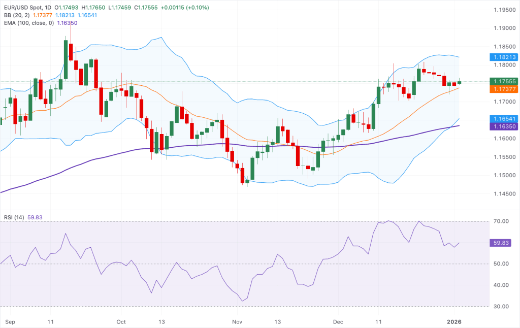 EUR/USD : Euro mantém ritmo de alta frente ao dólar e mira resistência decisiva em 1,1820 1 EURUSD - 02 janeiro 2026