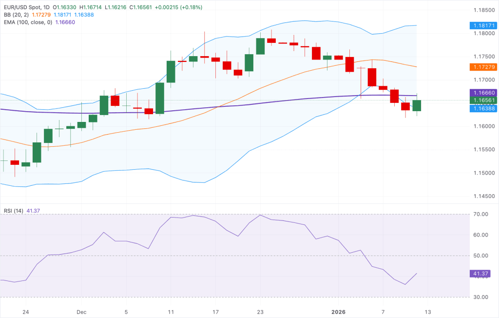 EUR/USD : euro enfrenta teto técnico em meio a incertezas sobre independência do Fed 1 EURUSD – 12 janeiro 2026