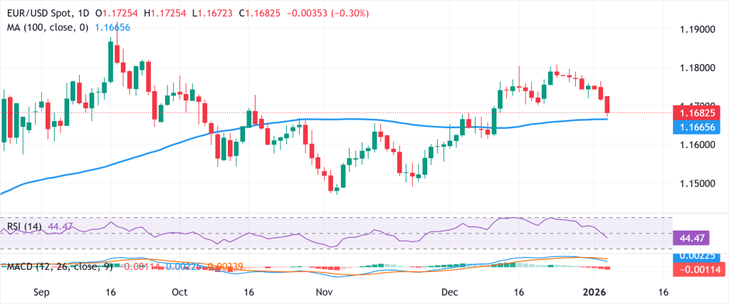 Euro em queda: tensão global pressiona EUR/USD e ameaça romper suporte técnico crucial 1 EURUSD – 5 janeiro 2026