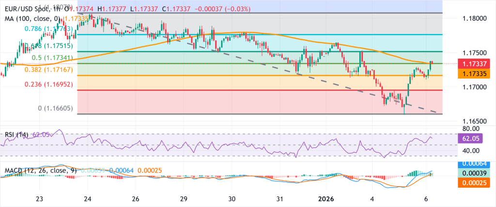 EUR/USD : O euro vacila e o dólar espera por dados cruciais sobre o emprego nos EUA 1 EURUSD – 6 janeiro 2026