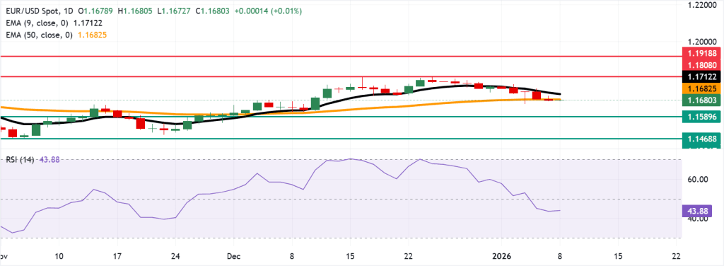 EUR/USD abaixo de 1,1700 : a dinâmica perde fôlego, níveis técnicos sob observação 1 EURUSD – 8 janeiro 2026