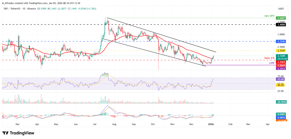 Bitcoin acima dos 93 mil dólares enquanto Ethereum e XRP disparam: o rally pode não ter acabado 3 XRPUSD – 5 janeiro 2026